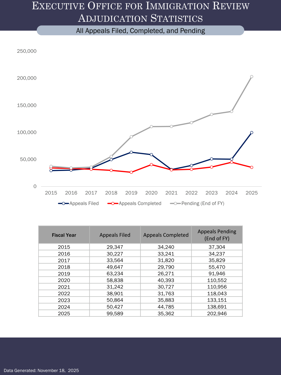 EOIR Adjudication Statistics: All Appeals Filed, Completed, and Pending (FY2015–FY2025)